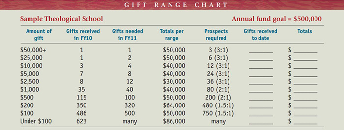 Gift Range Chart For Annual Fund