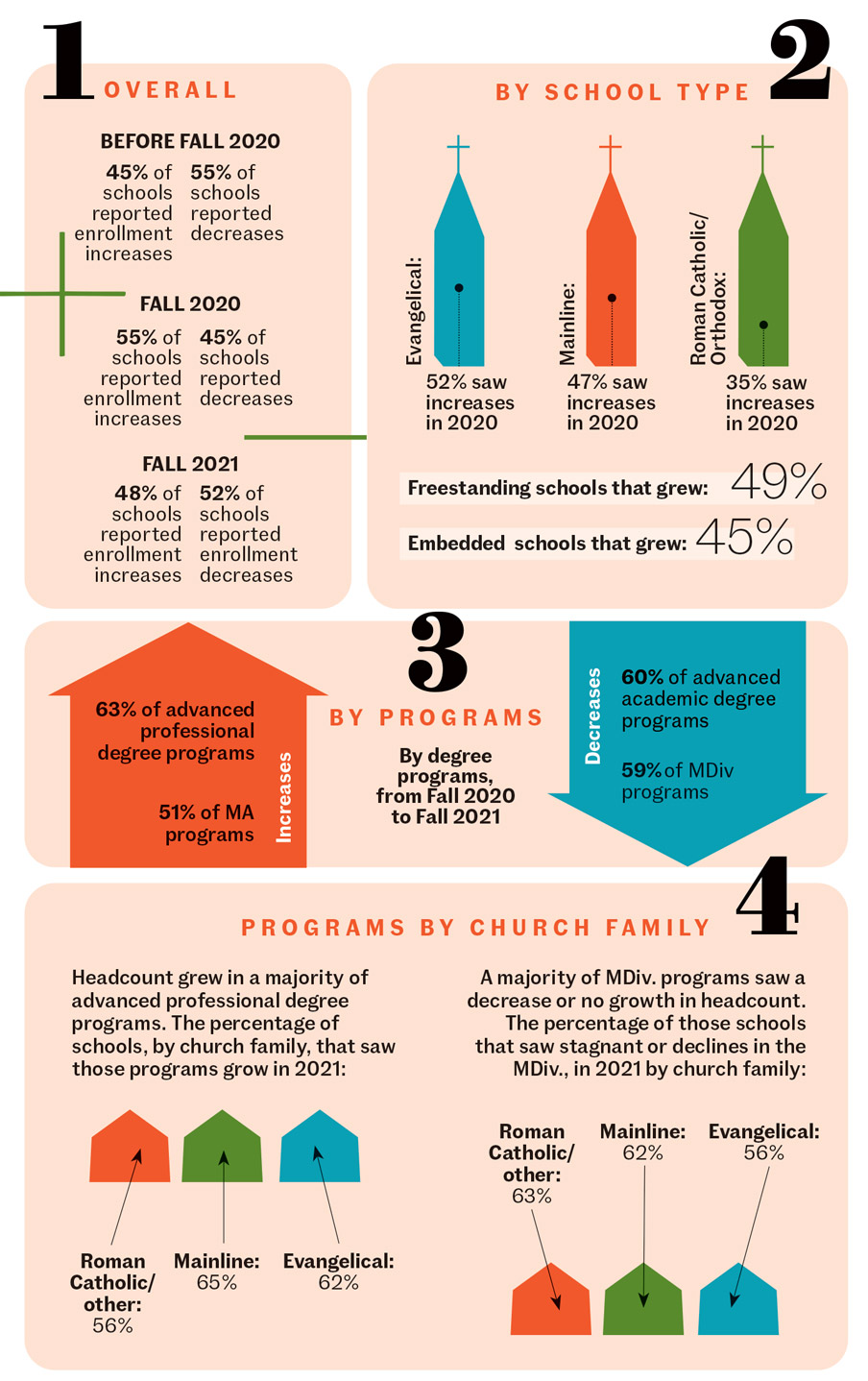 Enrollment trends