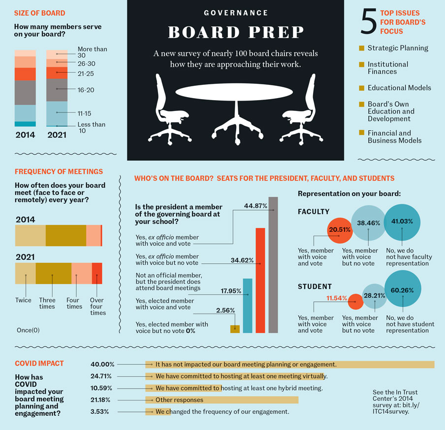 Board prep