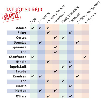 Sample expertise grid