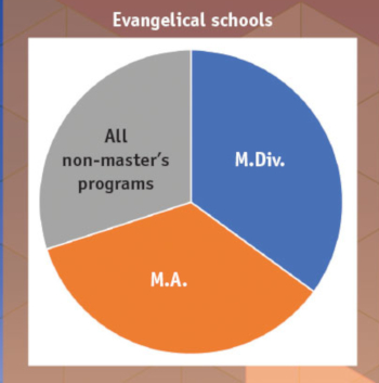 M.A.s abound while M.Div.s decline
