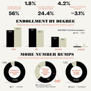 The Census | Signs of growth