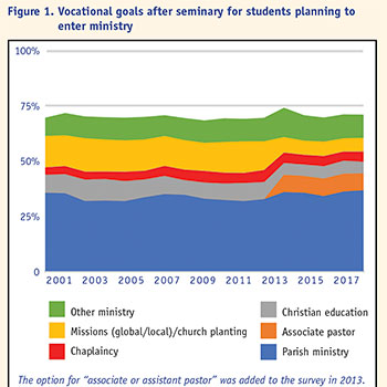 What do seminary graduates want to do with their degrees?