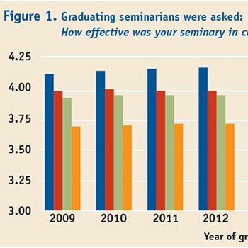 The impact of seminary on the spiritual lives of students