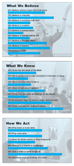 Where does God stand in America?