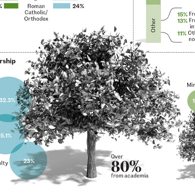 The Census | Cultivating Leaders